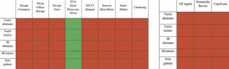 En rouge : l’engagement du 17 juin n’est pas tenu, ou bien aucune information n’a été donnée
à la FRSEA.
En vert : l’abattoir ou le groupement applique ses engagements sur la catégorie.
Pour avoir transmis leurs informations, EVA, Socavia et Copelveau bénéficient
de la couleur verte.
