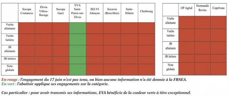 En rouge : l’engagement du 17 juin n’est pas tenu, ou bien aucune information n’a été donnée à la FRSEA.
En vert : l’abattoir applique ses engagements sur la catégorie.
Cas particulier : pour avoir transmis ses informations, EVA bénéficie de la couleur verte à titre exceptionnel.
