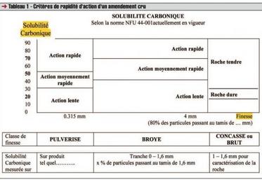 L'étiquetage légal doit afficher les teneurs en CaO, MgO ainsi que la rapidité d'action.